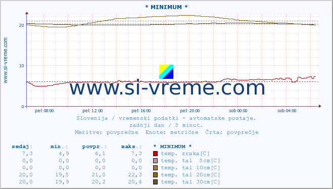 POVPREČJE :: * MINIMUM * :: temp. zraka | vlaga | smer vetra | hitrost vetra | sunki vetra | tlak | padavine | sonce | temp. tal  5cm | temp. tal 10cm | temp. tal 20cm | temp. tal 30cm | temp. tal 50cm :: zadnji dan / 5 minut.