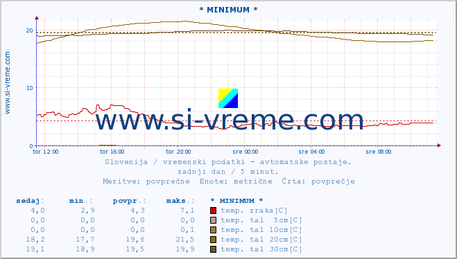 POVPREČJE :: * MINIMUM * :: temp. zraka | vlaga | smer vetra | hitrost vetra | sunki vetra | tlak | padavine | sonce | temp. tal  5cm | temp. tal 10cm | temp. tal 20cm | temp. tal 30cm | temp. tal 50cm :: zadnji dan / 5 minut.