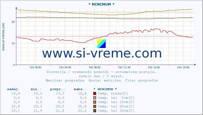 POVPREČJE :: * MINIMUM * :: temp. zraka | vlaga | smer vetra | hitrost vetra | sunki vetra | tlak | padavine | sonce | temp. tal  5cm | temp. tal 10cm | temp. tal 20cm | temp. tal 30cm | temp. tal 50cm :: zadnji dan / 5 minut.