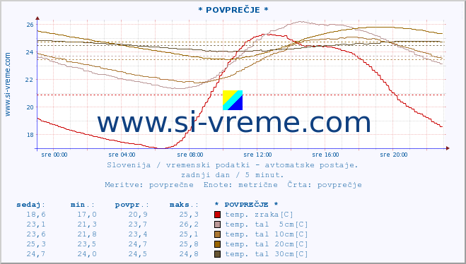 POVPREČJE :: * POVPREČJE * :: temp. zraka | vlaga | smer vetra | hitrost vetra | sunki vetra | tlak | padavine | sonce | temp. tal  5cm | temp. tal 10cm | temp. tal 20cm | temp. tal 30cm | temp. tal 50cm :: zadnji dan / 5 minut.