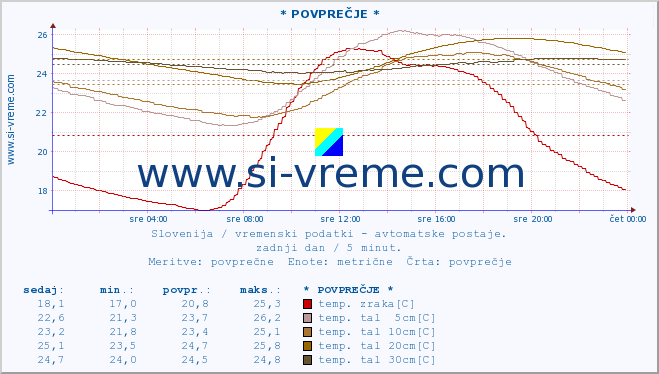 POVPREČJE :: * POVPREČJE * :: temp. zraka | vlaga | smer vetra | hitrost vetra | sunki vetra | tlak | padavine | sonce | temp. tal  5cm | temp. tal 10cm | temp. tal 20cm | temp. tal 30cm | temp. tal 50cm :: zadnji dan / 5 minut.