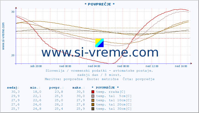 POVPREČJE :: * POVPREČJE * :: temp. zraka | vlaga | smer vetra | hitrost vetra | sunki vetra | tlak | padavine | sonce | temp. tal  5cm | temp. tal 10cm | temp. tal 20cm | temp. tal 30cm | temp. tal 50cm :: zadnji dan / 5 minut.