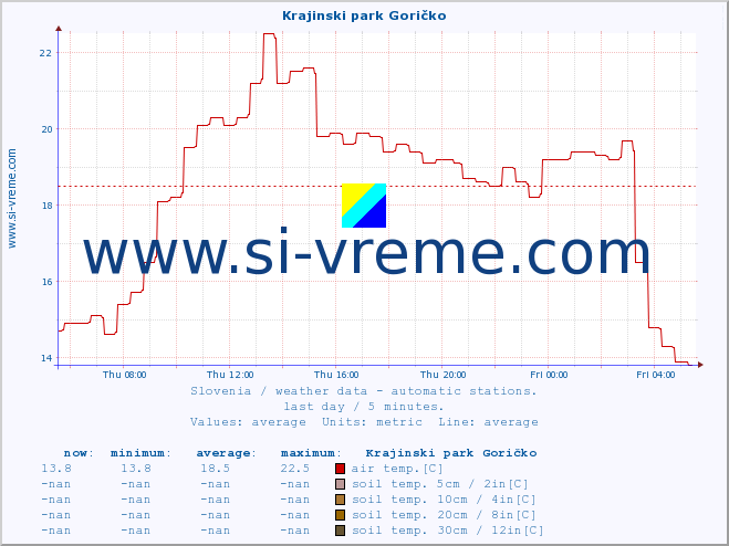  :: Krajinski park Goričko :: air temp. | humi- dity | wind dir. | wind speed | wind gusts | air pressure | precipi- tation | sun strength | soil temp. 5cm / 2in | soil temp. 10cm / 4in | soil temp. 20cm / 8in | soil temp. 30cm / 12in | soil temp. 50cm / 20in :: last day / 5 minutes.