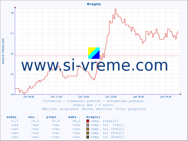 POVPREČJE :: Breginj :: temp. zraka | vlaga | smer vetra | hitrost vetra | sunki vetra | tlak | padavine | sonce | temp. tal  5cm | temp. tal 10cm | temp. tal 20cm | temp. tal 30cm | temp. tal 50cm :: zadnji dan / 5 minut.
