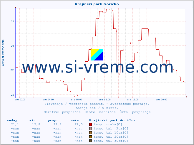 POVPREČJE :: Krajinski park Goričko :: temp. zraka | vlaga | smer vetra | hitrost vetra | sunki vetra | tlak | padavine | sonce | temp. tal  5cm | temp. tal 10cm | temp. tal 20cm | temp. tal 30cm | temp. tal 50cm :: zadnji dan / 5 minut.