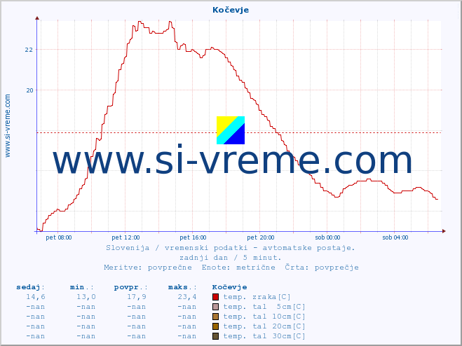 POVPREČJE :: Kočevje :: temp. zraka | vlaga | smer vetra | hitrost vetra | sunki vetra | tlak | padavine | sonce | temp. tal  5cm | temp. tal 10cm | temp. tal 20cm | temp. tal 30cm | temp. tal 50cm :: zadnji dan / 5 minut.