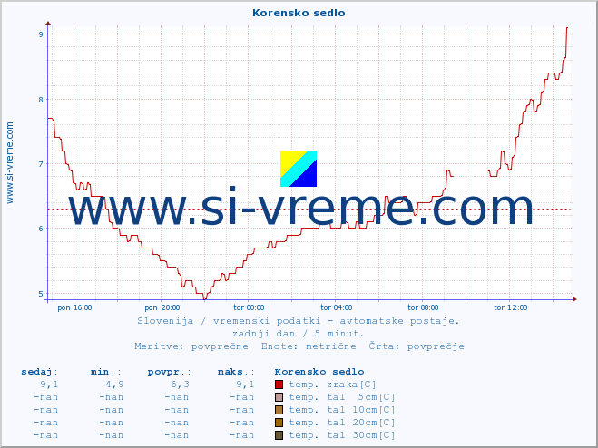 POVPREČJE :: Korensko sedlo :: temp. zraka | vlaga | smer vetra | hitrost vetra | sunki vetra | tlak | padavine | sonce | temp. tal  5cm | temp. tal 10cm | temp. tal 20cm | temp. tal 30cm | temp. tal 50cm :: zadnji dan / 5 minut.