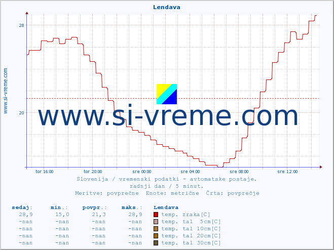 POVPREČJE :: Lendava :: temp. zraka | vlaga | smer vetra | hitrost vetra | sunki vetra | tlak | padavine | sonce | temp. tal  5cm | temp. tal 10cm | temp. tal 20cm | temp. tal 30cm | temp. tal 50cm :: zadnji dan / 5 minut.