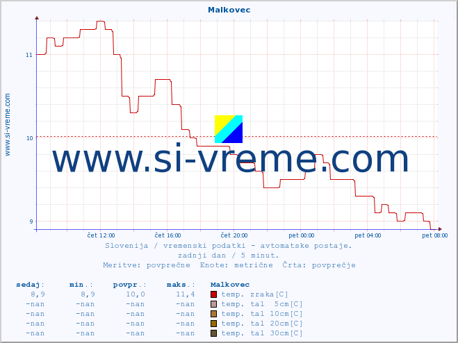 POVPREČJE :: Malkovec :: temp. zraka | vlaga | smer vetra | hitrost vetra | sunki vetra | tlak | padavine | sonce | temp. tal  5cm | temp. tal 10cm | temp. tal 20cm | temp. tal 30cm | temp. tal 50cm :: zadnji dan / 5 minut.