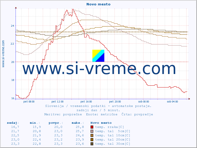 POVPREČJE :: Novo mesto :: temp. zraka | vlaga | smer vetra | hitrost vetra | sunki vetra | tlak | padavine | sonce | temp. tal  5cm | temp. tal 10cm | temp. tal 20cm | temp. tal 30cm | temp. tal 50cm :: zadnji dan / 5 minut.