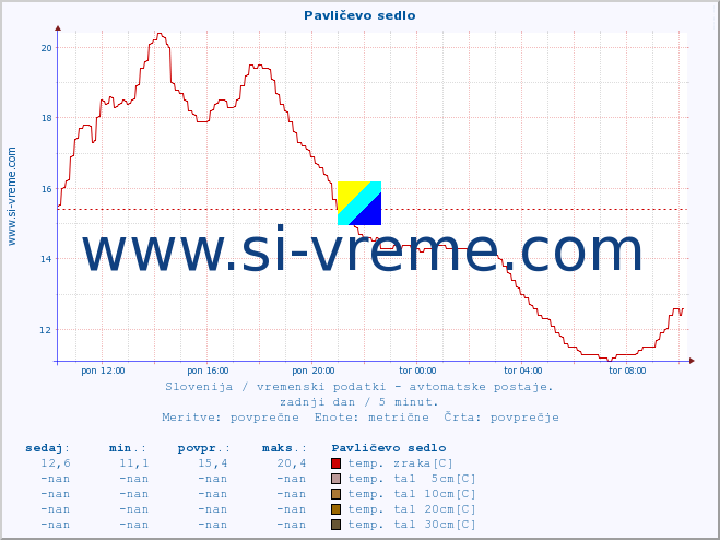 POVPREČJE :: Pavličevo sedlo :: temp. zraka | vlaga | smer vetra | hitrost vetra | sunki vetra | tlak | padavine | sonce | temp. tal  5cm | temp. tal 10cm | temp. tal 20cm | temp. tal 30cm | temp. tal 50cm :: zadnji dan / 5 minut.
