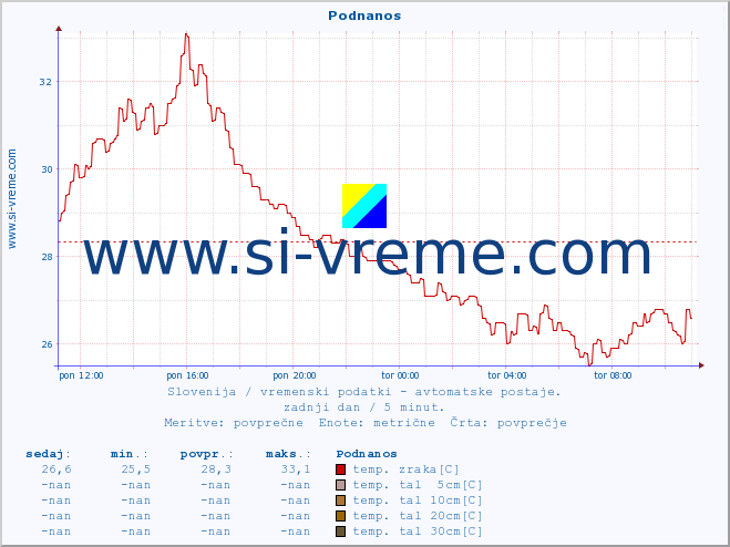 POVPREČJE :: Podnanos :: temp. zraka | vlaga | smer vetra | hitrost vetra | sunki vetra | tlak | padavine | sonce | temp. tal  5cm | temp. tal 10cm | temp. tal 20cm | temp. tal 30cm | temp. tal 50cm :: zadnji dan / 5 minut.