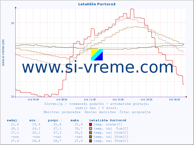 POVPREČJE :: Letališče Portorož :: temp. zraka | vlaga | smer vetra | hitrost vetra | sunki vetra | tlak | padavine | sonce | temp. tal  5cm | temp. tal 10cm | temp. tal 20cm | temp. tal 30cm | temp. tal 50cm :: zadnji dan / 5 minut.