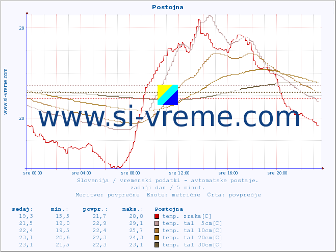 POVPREČJE :: Postojna :: temp. zraka | vlaga | smer vetra | hitrost vetra | sunki vetra | tlak | padavine | sonce | temp. tal  5cm | temp. tal 10cm | temp. tal 20cm | temp. tal 30cm | temp. tal 50cm :: zadnji dan / 5 minut.