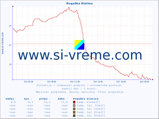 POVPREČJE :: Rogaška Slatina :: temp. zraka | vlaga | smer vetra | hitrost vetra | sunki vetra | tlak | padavine | sonce | temp. tal  5cm | temp. tal 10cm | temp. tal 20cm | temp. tal 30cm | temp. tal 50cm :: zadnji dan / 5 minut.