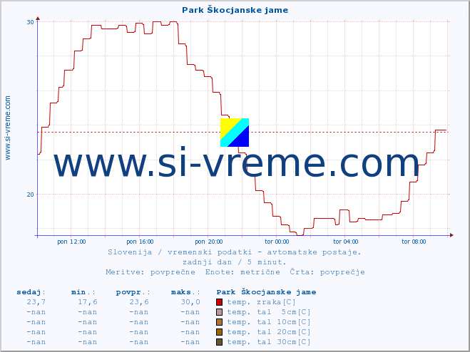 POVPREČJE :: Park Škocjanske jame :: temp. zraka | vlaga | smer vetra | hitrost vetra | sunki vetra | tlak | padavine | sonce | temp. tal  5cm | temp. tal 10cm | temp. tal 20cm | temp. tal 30cm | temp. tal 50cm :: zadnji dan / 5 minut.