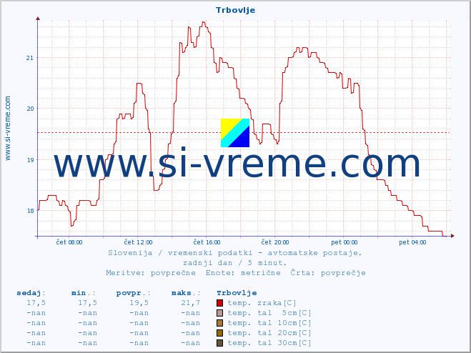 POVPREČJE :: Trbovlje :: temp. zraka | vlaga | smer vetra | hitrost vetra | sunki vetra | tlak | padavine | sonce | temp. tal  5cm | temp. tal 10cm | temp. tal 20cm | temp. tal 30cm | temp. tal 50cm :: zadnji dan / 5 minut.