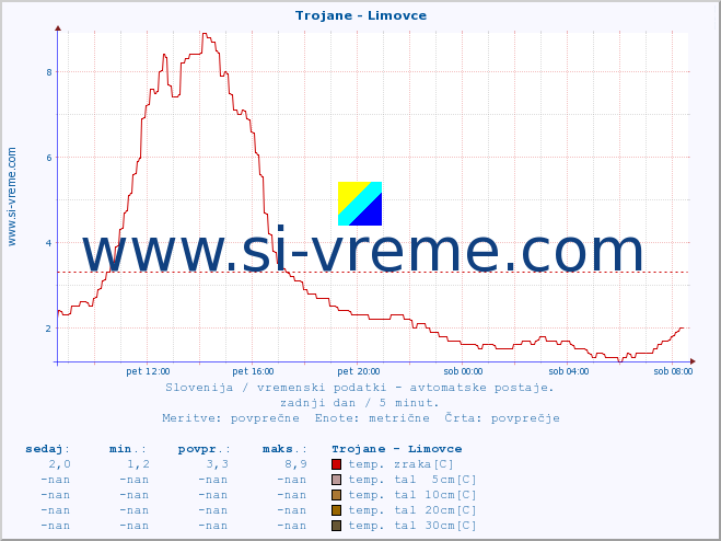 POVPREČJE :: Trojane - Limovce :: temp. zraka | vlaga | smer vetra | hitrost vetra | sunki vetra | tlak | padavine | sonce | temp. tal  5cm | temp. tal 10cm | temp. tal 20cm | temp. tal 30cm | temp. tal 50cm :: zadnji dan / 5 minut.