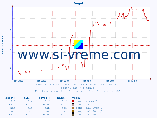 POVPREČJE :: Vogel :: temp. zraka | vlaga | smer vetra | hitrost vetra | sunki vetra | tlak | padavine | sonce | temp. tal  5cm | temp. tal 10cm | temp. tal 20cm | temp. tal 30cm | temp. tal 50cm :: zadnji dan / 5 minut.
