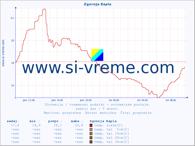 POVPREČJE :: Zgornja Kapla :: temp. zraka | vlaga | smer vetra | hitrost vetra | sunki vetra | tlak | padavine | sonce | temp. tal  5cm | temp. tal 10cm | temp. tal 20cm | temp. tal 30cm | temp. tal 50cm :: zadnji dan / 5 minut.