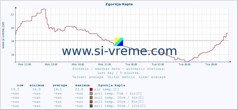  :: Zgornja Kapla :: air temp. | humi- dity | wind dir. | wind speed | wind gusts | air pressure | precipi- tation | sun strength | soil temp. 5cm / 2in | soil temp. 10cm / 4in | soil temp. 20cm / 8in | soil temp. 30cm / 12in | soil temp. 50cm / 20in :: last day / 5 minutes.