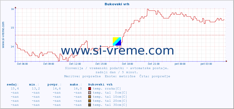 POVPREČJE :: Bukovski vrh :: temp. zraka | vlaga | smer vetra | hitrost vetra | sunki vetra | tlak | padavine | sonce | temp. tal  5cm | temp. tal 10cm | temp. tal 20cm | temp. tal 30cm | temp. tal 50cm :: zadnji dan / 5 minut.