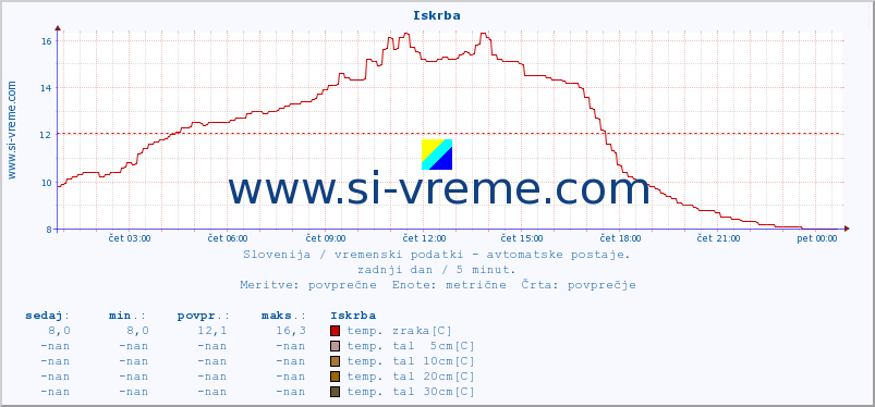 POVPREČJE :: Iskrba :: temp. zraka | vlaga | smer vetra | hitrost vetra | sunki vetra | tlak | padavine | sonce | temp. tal  5cm | temp. tal 10cm | temp. tal 20cm | temp. tal 30cm | temp. tal 50cm :: zadnji dan / 5 minut.