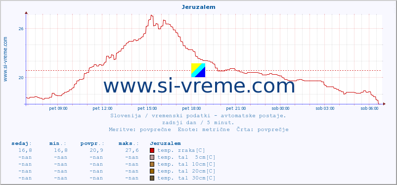 POVPREČJE :: Jeruzalem :: temp. zraka | vlaga | smer vetra | hitrost vetra | sunki vetra | tlak | padavine | sonce | temp. tal  5cm | temp. tal 10cm | temp. tal 20cm | temp. tal 30cm | temp. tal 50cm :: zadnji dan / 5 minut.