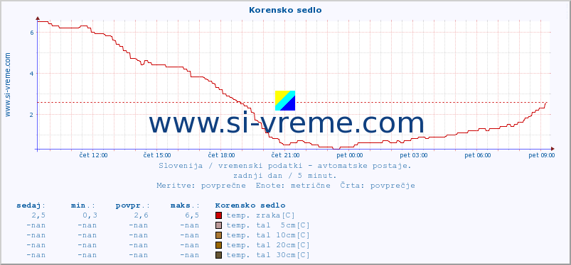 POVPREČJE :: Korensko sedlo :: temp. zraka | vlaga | smer vetra | hitrost vetra | sunki vetra | tlak | padavine | sonce | temp. tal  5cm | temp. tal 10cm | temp. tal 20cm | temp. tal 30cm | temp. tal 50cm :: zadnji dan / 5 minut.