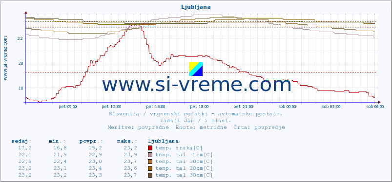 POVPREČJE :: Ljubljana :: temp. zraka | vlaga | smer vetra | hitrost vetra | sunki vetra | tlak | padavine | sonce | temp. tal  5cm | temp. tal 10cm | temp. tal 20cm | temp. tal 30cm | temp. tal 50cm :: zadnji dan / 5 minut.
