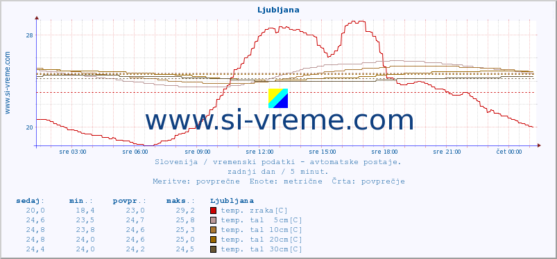 POVPREČJE :: Ljubljana :: temp. zraka | vlaga | smer vetra | hitrost vetra | sunki vetra | tlak | padavine | sonce | temp. tal  5cm | temp. tal 10cm | temp. tal 20cm | temp. tal 30cm | temp. tal 50cm :: zadnji dan / 5 minut.