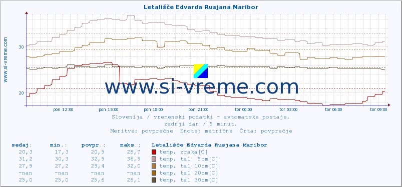 POVPREČJE :: Letališče Edvarda Rusjana Maribor :: temp. zraka | vlaga | smer vetra | hitrost vetra | sunki vetra | tlak | padavine | sonce | temp. tal  5cm | temp. tal 10cm | temp. tal 20cm | temp. tal 30cm | temp. tal 50cm :: zadnji dan / 5 minut.