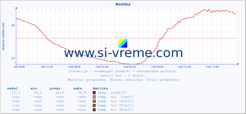 POVPREČJE :: Metlika :: temp. zraka | vlaga | smer vetra | hitrost vetra | sunki vetra | tlak | padavine | sonce | temp. tal  5cm | temp. tal 10cm | temp. tal 20cm | temp. tal 30cm | temp. tal 50cm :: zadnji dan / 5 minut.