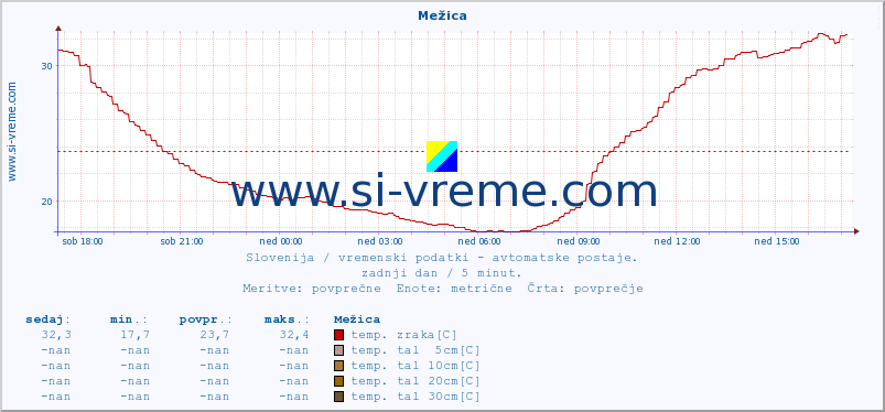 POVPREČJE :: Mežica :: temp. zraka | vlaga | smer vetra | hitrost vetra | sunki vetra | tlak | padavine | sonce | temp. tal  5cm | temp. tal 10cm | temp. tal 20cm | temp. tal 30cm | temp. tal 50cm :: zadnji dan / 5 minut.