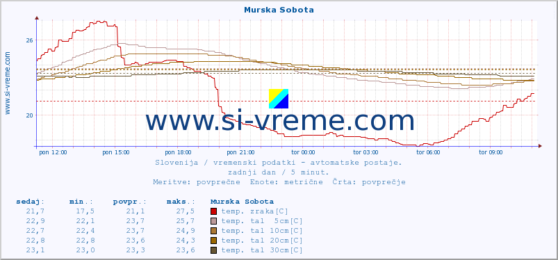 POVPREČJE :: Murska Sobota :: temp. zraka | vlaga | smer vetra | hitrost vetra | sunki vetra | tlak | padavine | sonce | temp. tal  5cm | temp. tal 10cm | temp. tal 20cm | temp. tal 30cm | temp. tal 50cm :: zadnji dan / 5 minut.