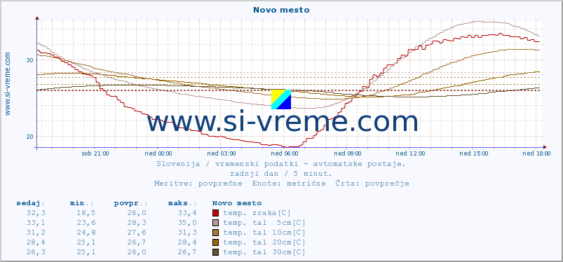 POVPREČJE :: Novo mesto :: temp. zraka | vlaga | smer vetra | hitrost vetra | sunki vetra | tlak | padavine | sonce | temp. tal  5cm | temp. tal 10cm | temp. tal 20cm | temp. tal 30cm | temp. tal 50cm :: zadnji dan / 5 minut.