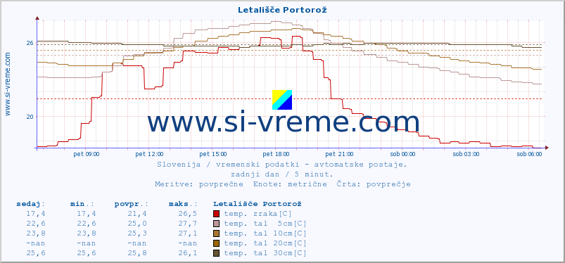 POVPREČJE :: Letališče Portorož :: temp. zraka | vlaga | smer vetra | hitrost vetra | sunki vetra | tlak | padavine | sonce | temp. tal  5cm | temp. tal 10cm | temp. tal 20cm | temp. tal 30cm | temp. tal 50cm :: zadnji dan / 5 minut.