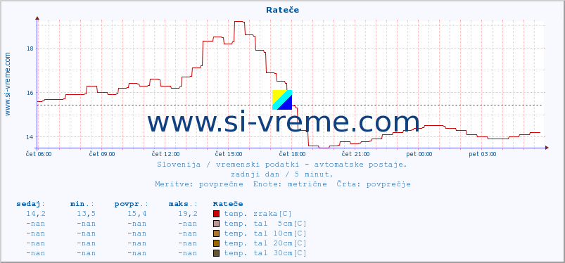 POVPREČJE :: Rateče :: temp. zraka | vlaga | smer vetra | hitrost vetra | sunki vetra | tlak | padavine | sonce | temp. tal  5cm | temp. tal 10cm | temp. tal 20cm | temp. tal 30cm | temp. tal 50cm :: zadnji dan / 5 minut.