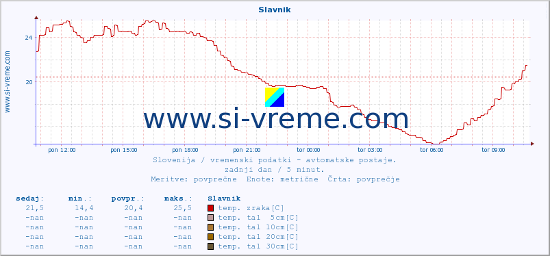 POVPREČJE :: Slavnik :: temp. zraka | vlaga | smer vetra | hitrost vetra | sunki vetra | tlak | padavine | sonce | temp. tal  5cm | temp. tal 10cm | temp. tal 20cm | temp. tal 30cm | temp. tal 50cm :: zadnji dan / 5 minut.