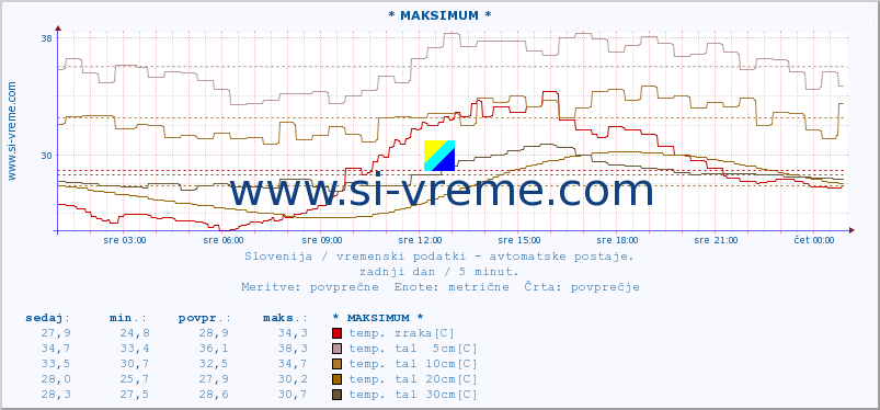 POVPREČJE :: * MAKSIMUM * :: temp. zraka | vlaga | smer vetra | hitrost vetra | sunki vetra | tlak | padavine | sonce | temp. tal  5cm | temp. tal 10cm | temp. tal 20cm | temp. tal 30cm | temp. tal 50cm :: zadnji dan / 5 minut.