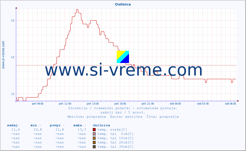 POVPREČJE :: Osilnica :: temp. zraka | vlaga | smer vetra | hitrost vetra | sunki vetra | tlak | padavine | sonce | temp. tal  5cm | temp. tal 10cm | temp. tal 20cm | temp. tal 30cm | temp. tal 50cm :: zadnji dan / 5 minut.
