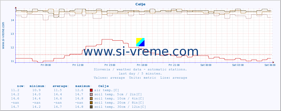  :: Celje :: air temp. | humi- dity | wind dir. | wind speed | wind gusts | air pressure | precipi- tation | sun strength | soil temp. 5cm / 2in | soil temp. 10cm / 4in | soil temp. 20cm / 8in | soil temp. 30cm / 12in | soil temp. 50cm / 20in :: last day / 5 minutes.