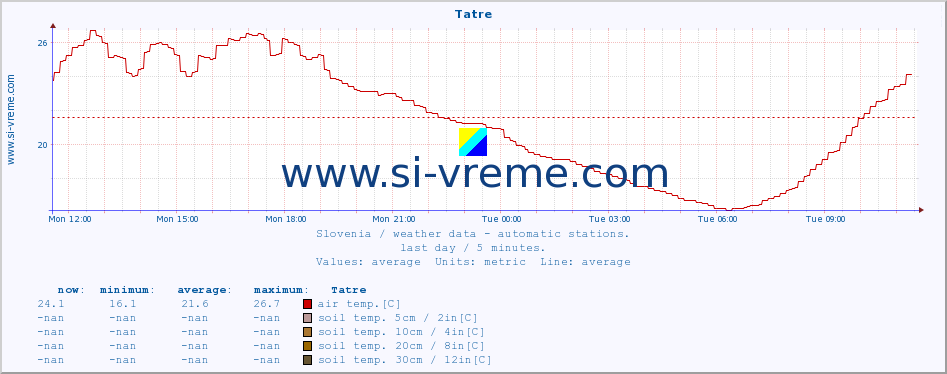  :: Tatre :: air temp. | humi- dity | wind dir. | wind speed | wind gusts | air pressure | precipi- tation | sun strength | soil temp. 5cm / 2in | soil temp. 10cm / 4in | soil temp. 20cm / 8in | soil temp. 30cm / 12in | soil temp. 50cm / 20in :: last day / 5 minutes.