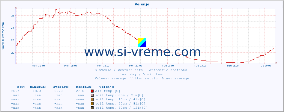  :: Velenje :: air temp. | humi- dity | wind dir. | wind speed | wind gusts | air pressure | precipi- tation | sun strength | soil temp. 5cm / 2in | soil temp. 10cm / 4in | soil temp. 20cm / 8in | soil temp. 30cm / 12in | soil temp. 50cm / 20in :: last day / 5 minutes.