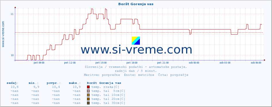 POVPREČJE :: Boršt Gorenja vas :: temp. zraka | vlaga | smer vetra | hitrost vetra | sunki vetra | tlak | padavine | sonce | temp. tal  5cm | temp. tal 10cm | temp. tal 20cm | temp. tal 30cm | temp. tal 50cm :: zadnji dan / 5 minut.