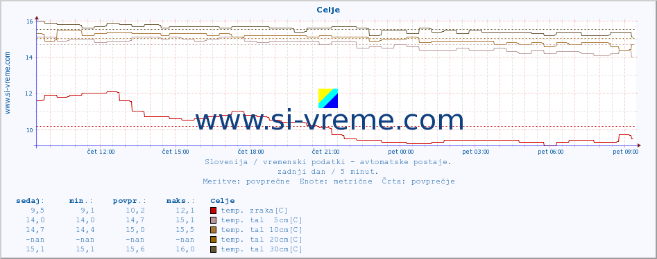 POVPREČJE :: Celje :: temp. zraka | vlaga | smer vetra | hitrost vetra | sunki vetra | tlak | padavine | sonce | temp. tal  5cm | temp. tal 10cm | temp. tal 20cm | temp. tal 30cm | temp. tal 50cm :: zadnji dan / 5 minut.