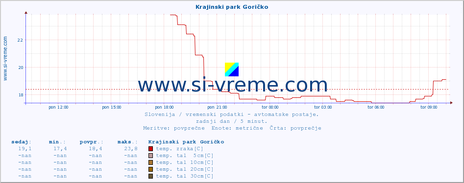 POVPREČJE :: Krajinski park Goričko :: temp. zraka | vlaga | smer vetra | hitrost vetra | sunki vetra | tlak | padavine | sonce | temp. tal  5cm | temp. tal 10cm | temp. tal 20cm | temp. tal 30cm | temp. tal 50cm :: zadnji dan / 5 minut.