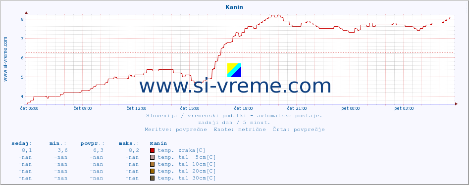 POVPREČJE :: Kanin :: temp. zraka | vlaga | smer vetra | hitrost vetra | sunki vetra | tlak | padavine | sonce | temp. tal  5cm | temp. tal 10cm | temp. tal 20cm | temp. tal 30cm | temp. tal 50cm :: zadnji dan / 5 minut.