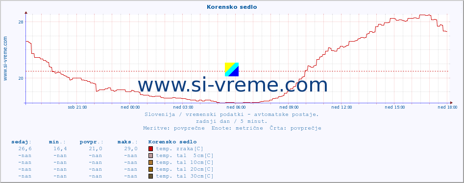 POVPREČJE :: Korensko sedlo :: temp. zraka | vlaga | smer vetra | hitrost vetra | sunki vetra | tlak | padavine | sonce | temp. tal  5cm | temp. tal 10cm | temp. tal 20cm | temp. tal 30cm | temp. tal 50cm :: zadnji dan / 5 minut.