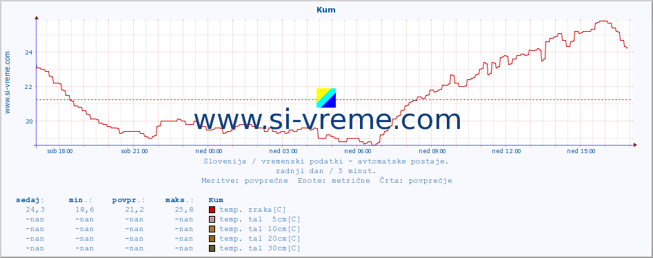 POVPREČJE :: Kum :: temp. zraka | vlaga | smer vetra | hitrost vetra | sunki vetra | tlak | padavine | sonce | temp. tal  5cm | temp. tal 10cm | temp. tal 20cm | temp. tal 30cm | temp. tal 50cm :: zadnji dan / 5 minut.